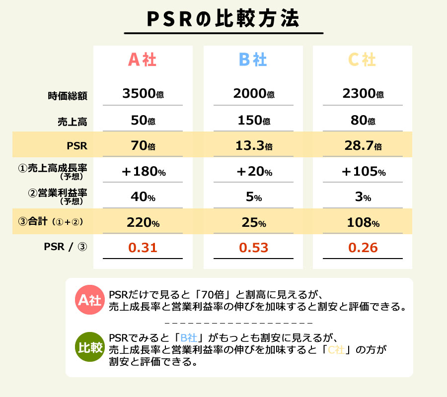 PSRに売上高成長率と営業利益率の伸びを加えた割安度の比較方法