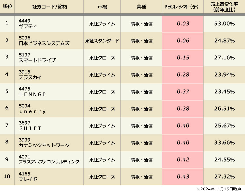 「PEGレシオ」で発掘する!割安成長株ランキング