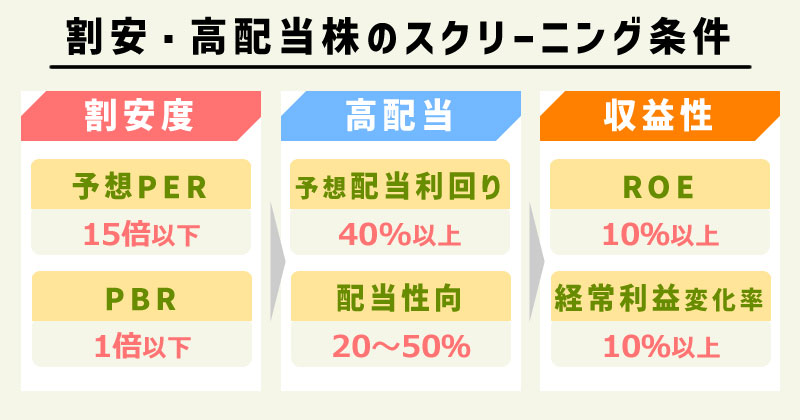 割安・高配当株のスクリーニング条件(割安度+高配当+収益性)