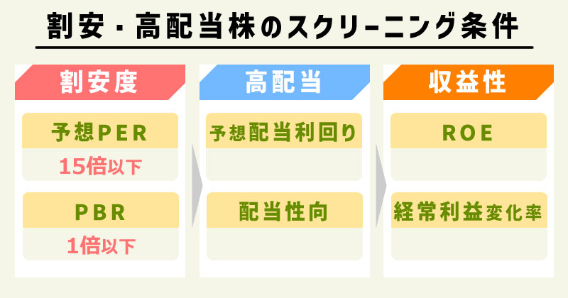 割安・高配当株のスクリーニング条件(割安度)