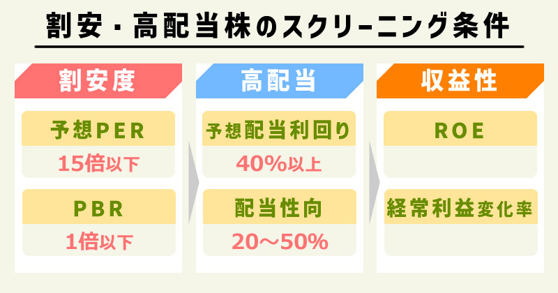 割安・高配当株のスクリーニング条件(割安度+高配当)
