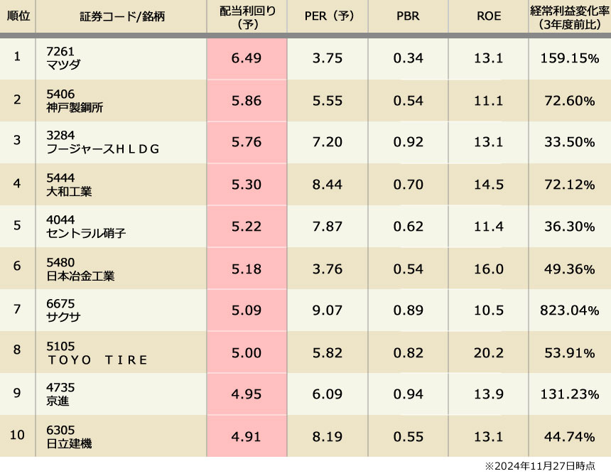 【2024年版】割安高配当株ランキング