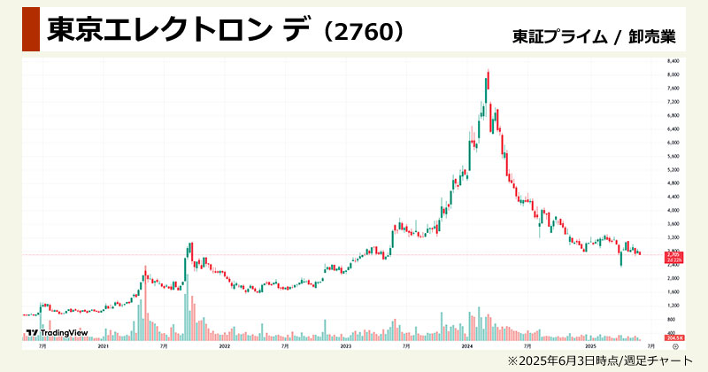 エヌビディア関連銘柄の本命「東京エレクトロン デバイス(2760)」の週足チャート画像