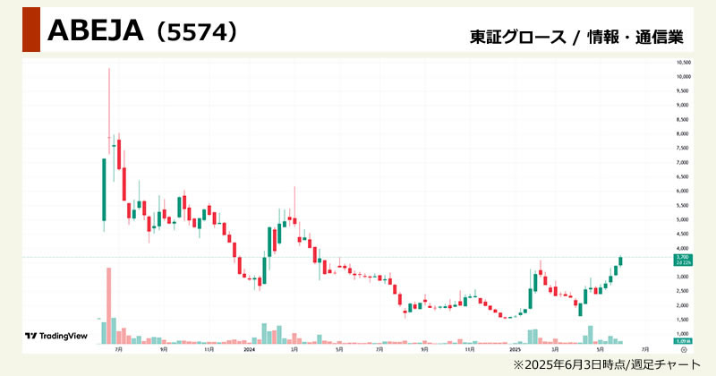 エヌビディア関連銘柄の本命「ABEJA(5574)」の週足チャート画像