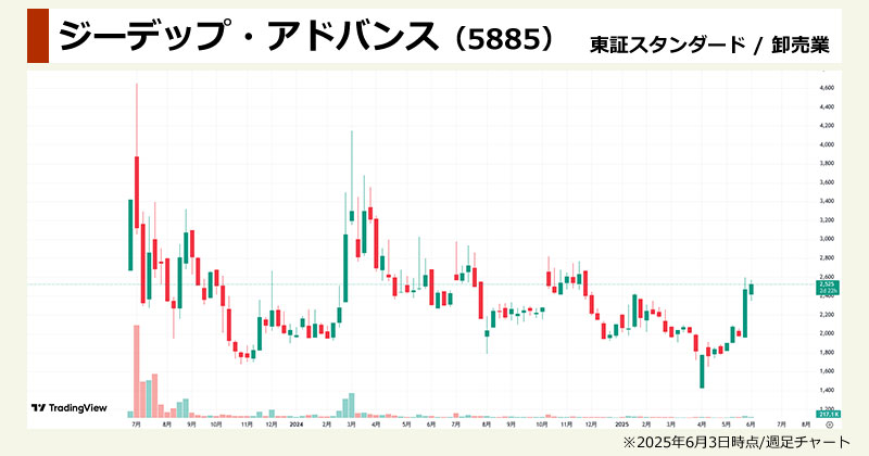 エヌビディア関連銘柄の本命「ジーデップ・アドバンス(5885)」の週足チャート画像