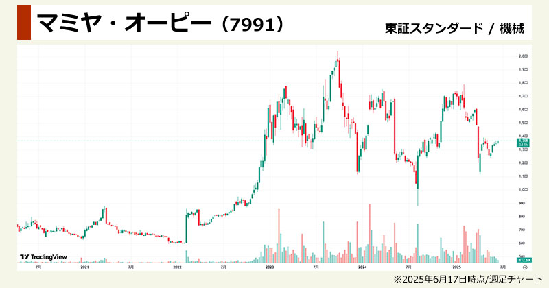 【2025年版】割安株ランキング「マミヤ・オーピー(7991)」のチャート画像