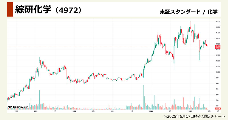 【2025年版】割安株ランキング「綜研化学(4972)」のチャート画像
