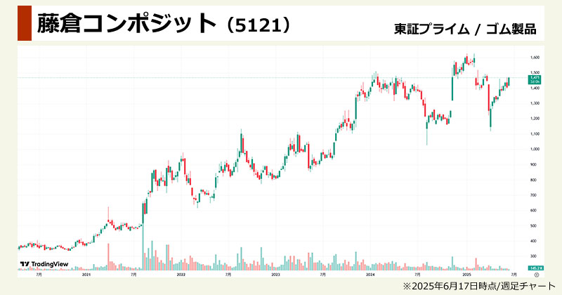 【2025年版】割安株ランキング「藤倉コンポジット(5121)」のチャート画像