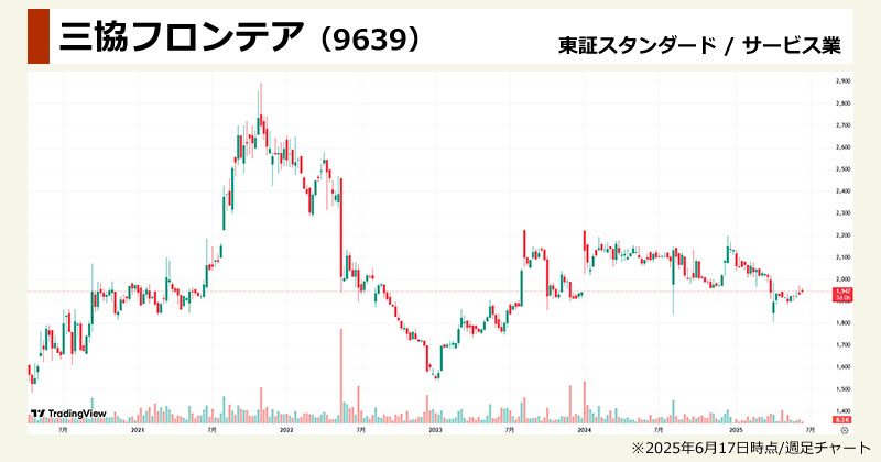 【2025年版】割安株ランキング「三協フロンテア(9639)」のチャート画像