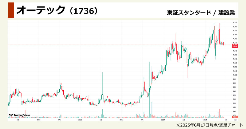 【2025年版】割安株ランキング「オーテック(1736)」のチャート画像