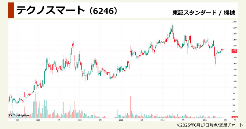 【2025年版】割安株ランキング「テクノスマート(6246)」のチャート画像