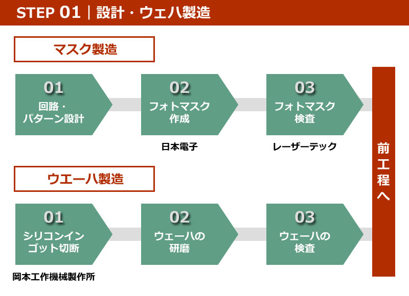 半導体の製造工程と主要銘柄「01 設計・ウェハ製造」