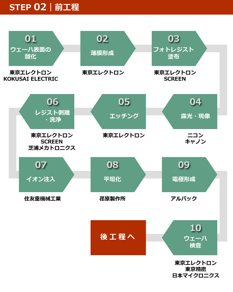 半導体の製造工程と主要銘柄「02 前工程」