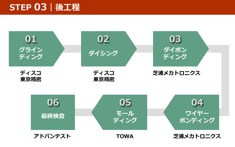半導体の製造工程と主要銘柄「03 後工程」