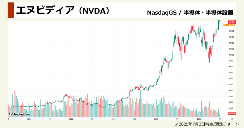 AI半導体銘柄の本命「エヌビディア(NVDA)」の週足チャート画像
