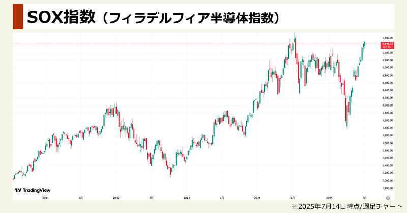 SOX指数(フィラデルフィア半導体指数)の週足チャート