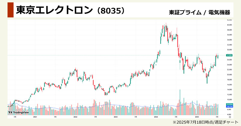 AI半導体銘柄の本命「東京エレクトロン(8035)」の週足チャート画像