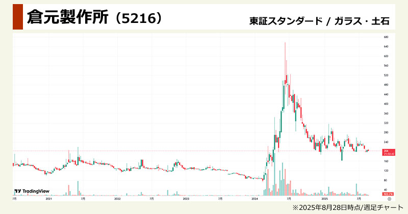 パワー半導体関連銘柄の出遅れ期待株「倉元製作所(5216)」の週足チャート画像