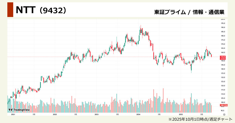 光半導体銘柄・IOWN関連の本命「NTT・日本電信電話（9432）」の週足チャート画像