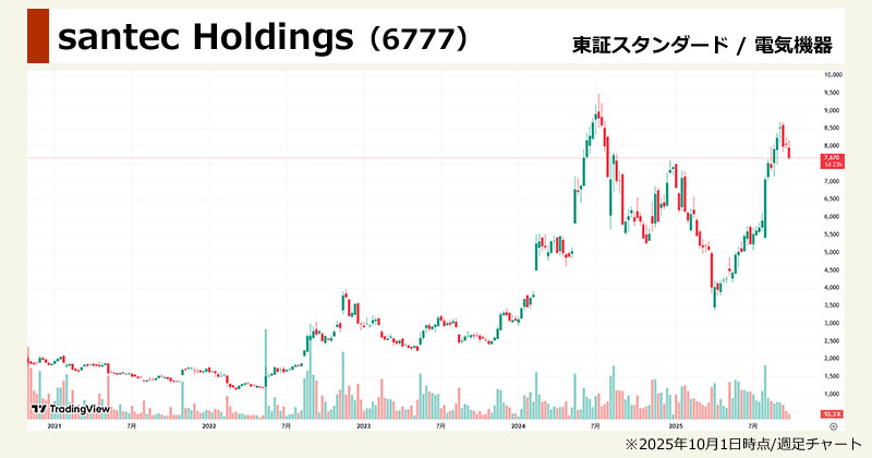 光半導体銘柄・IOWN関連の本命「santec Holdings（6777）」の週足チャート画像