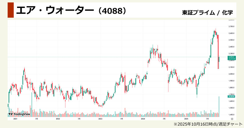 ラピダス関連銘柄の本命「エア・ウォーター(4088)」の週足チャート画像