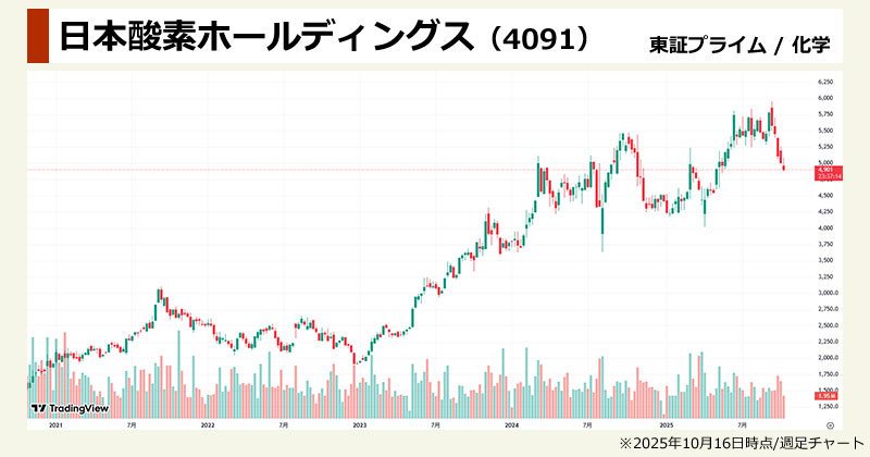 ラピダス関連銘柄の本命「日本酸素ホールディングス(4091)」の週足チャート画像