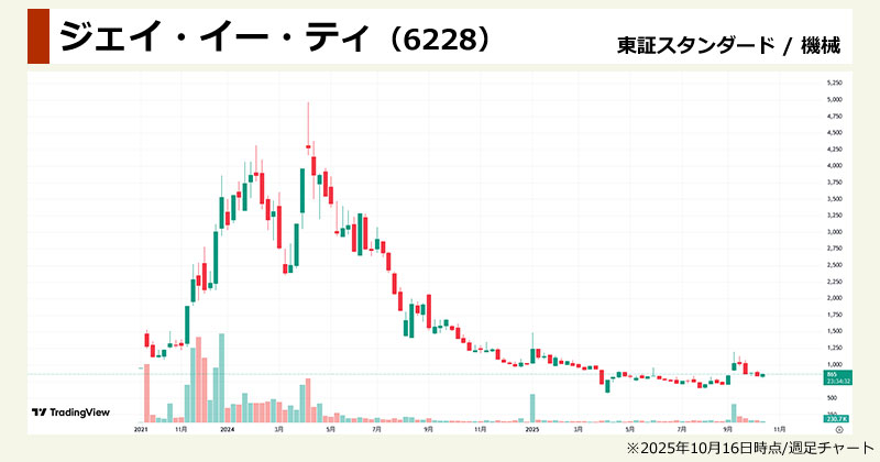 ラピダス関連銘柄の本命「ジェイ・イー・ティ(6228)」の週足チャート画像
