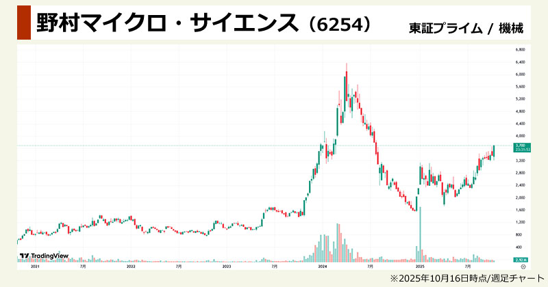 ラピダス関連銘柄の本命「野村マイクロ・サイエンス(6254)」の週足チャート画像