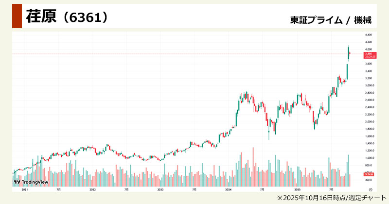 ラピダス関連銘柄の本命「荏原(6361)」の週足チャート画像