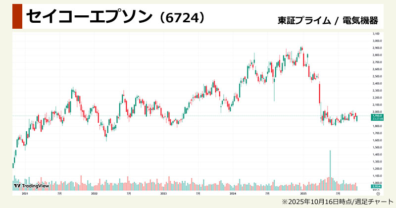 ラピダス関連銘柄の本命「セイコーエプソン(6724)」の週足チャート画像
