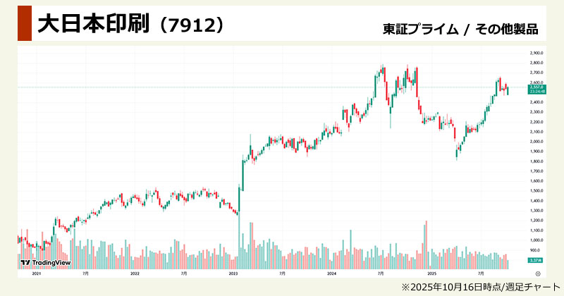 ラピダス関連銘柄の本命「大日本印刷(7912)」の週足チャート画像
