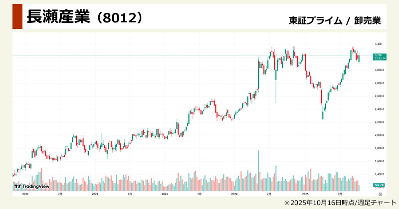 ラピダス関連銘柄の本命「長瀬産業(8012)」の週足チャート画像