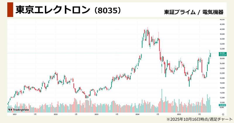 ラピダス関連銘柄の本命「東京エレクトロン(8035)」の週足チャート画像