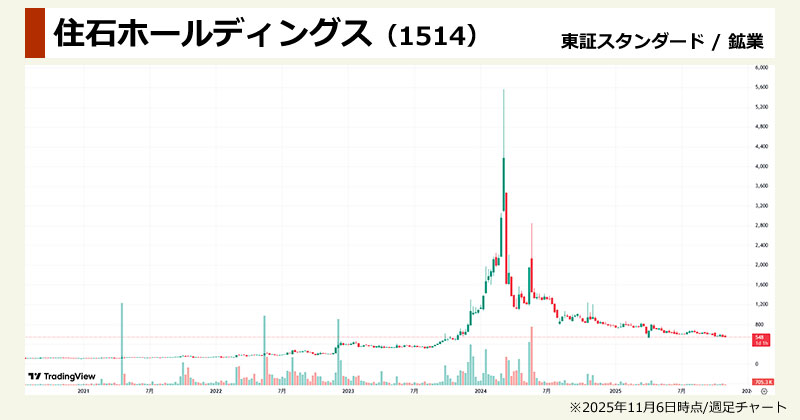 ダイヤモンド半導体関連の本命「住石ホールディングス(1514)」の週足チャート画像