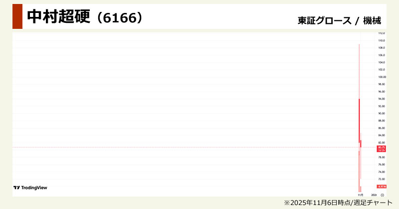 ダイヤモンド半導体関連の思惑株「中村超硬(6166)」の週足チャート画像
