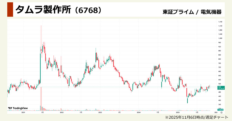 ダイヤモンド半導体関連の思惑株「タムラ製作所(6768)」の週足チャート画像