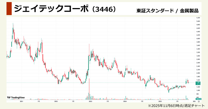 ダイヤモンド半導体関連の本命「ジェイテックコーポレーション(3446)」の週足チャート画像