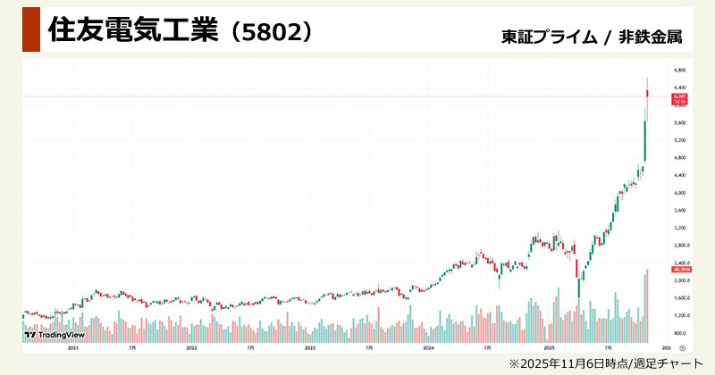 ダイヤモンド半導体関連の本命「住友電気工業(5802)」の週足チャート画像