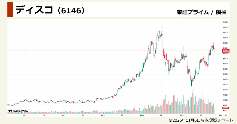 ダイヤモンド半導体関連の本命「ディスコ(6146)」の週足チャート画像