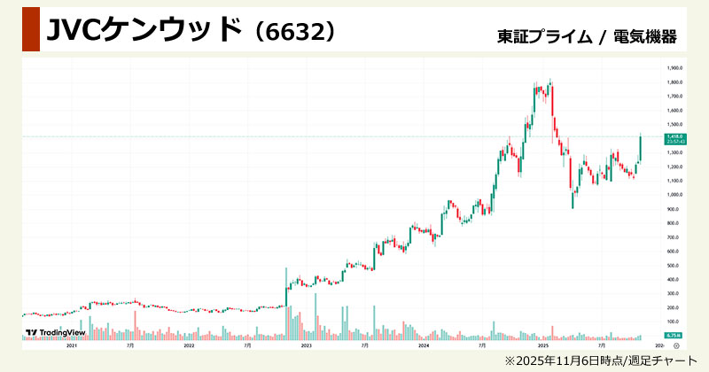 ダイヤモンド半導体関連の本命「JVCケンウッド(6632)」の週足チャート画像