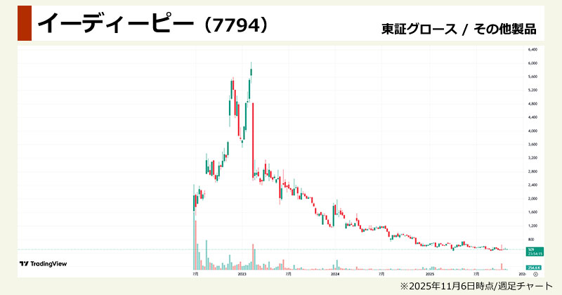 ダイヤモンド半導体関連の本命「イーディーピー(7794)」の週足チャート画像