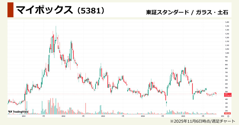 ダイヤモンド半導体関連の思惑株「マイポックス(5381)」の週足チャート画像
