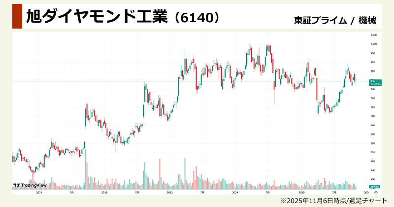 ダイヤモンド半導体関連の思惑株「旭ダイヤモンド工業(6140)」の週足チャート画像