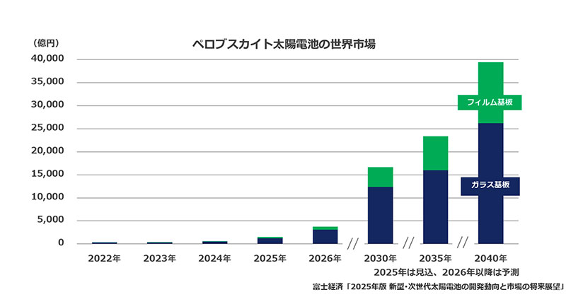 ペロブスカイト太陽電池の世界市場・成長予測