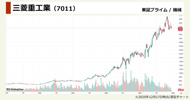 核融合発電関連銘柄の本命「三菱重工業(7011)」の週足チャート画像