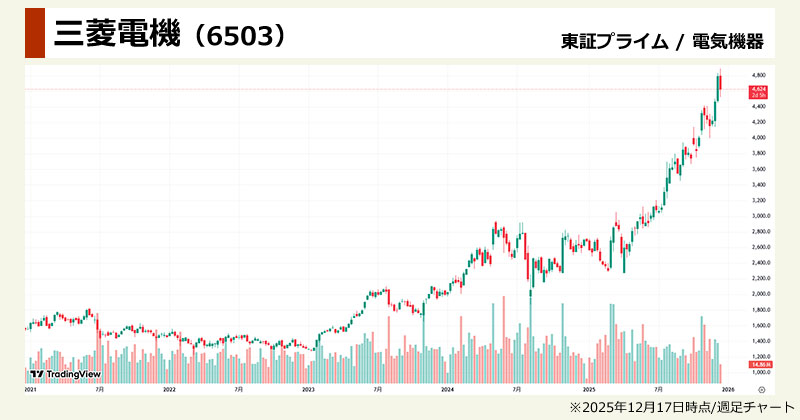 核融合発電関連銘柄の本命「三菱電機(6503)」の週足チャート画像