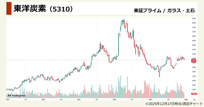 核融合発電関連銘柄の準本命「東洋炭素(5310)」の週足チャート画像