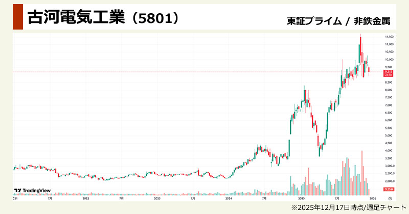 核融合発電関連銘柄の準本命「古河電気工業(5801)」の週足チャート画像