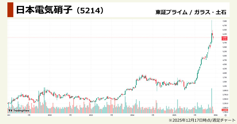 核融合発電関連銘柄の準本命「日本電気硝子(5214)」の週足チャート画像