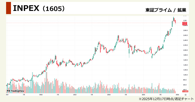 核融合発電関連銘柄の思惑・出遅れ株「INPEX(1605)」の週足チャート画像